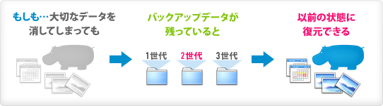 バックアップが残っていると以前の状態に復元できる。