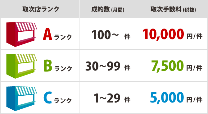 取次店ランク